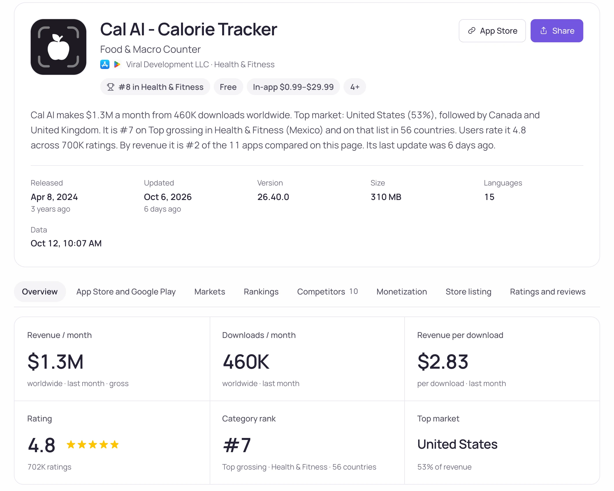 Cal AI · monthly revenue, downloads, rating and category rank