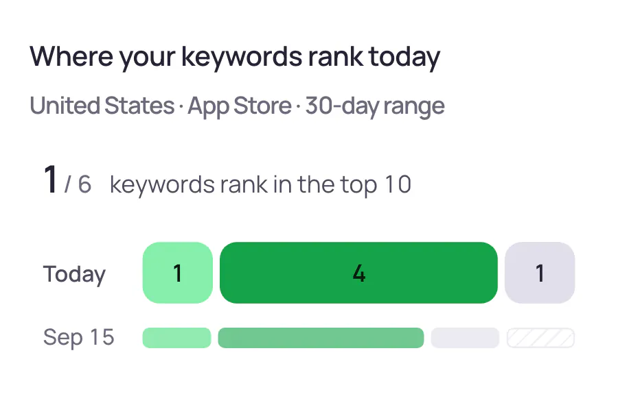 Which rank band each keyword sits in, day by day.